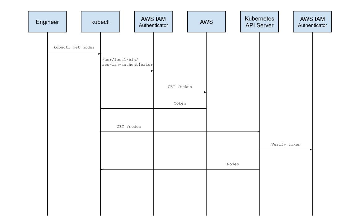 Typical kubectl request flow