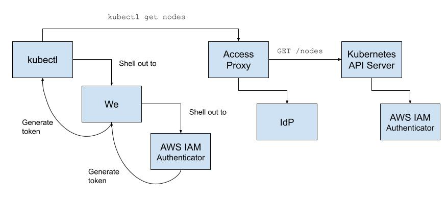 Enabling Kubernetes from home