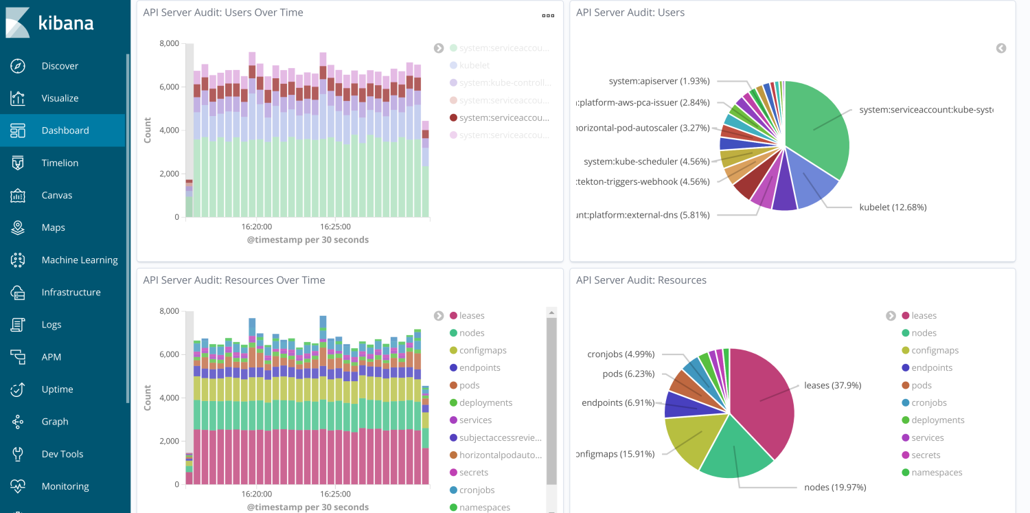 A Kibana dashboard with audit log visualizations