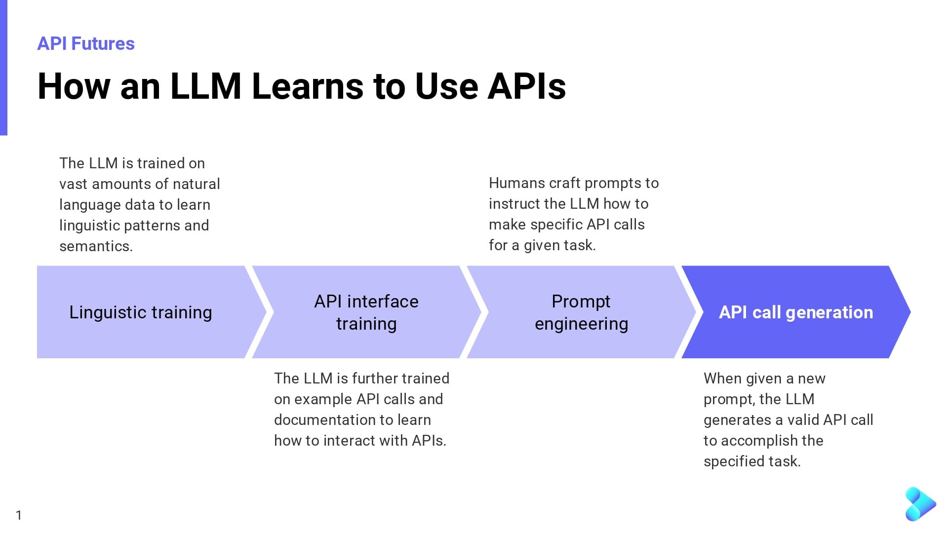 Diagram showing how LLMs learn to use APIs