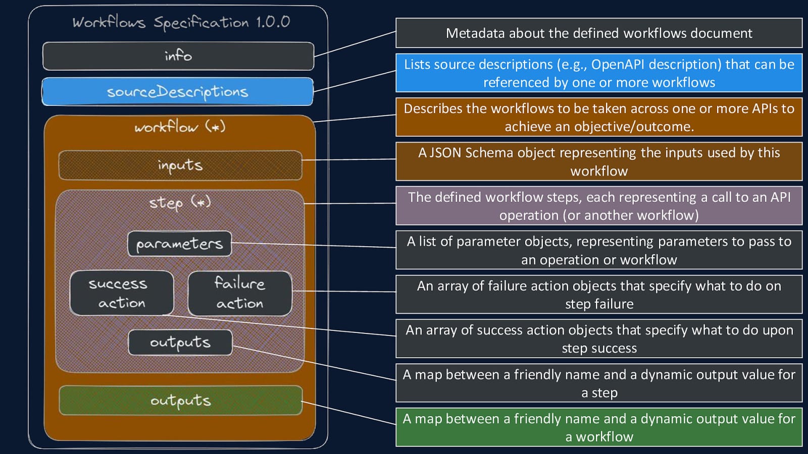 Diagram and description of the OpenAPI Workflow Specification 1.0.0